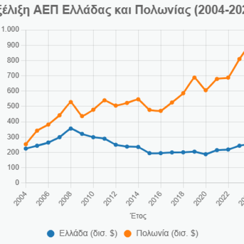«Αποκαρδιωτική» η σύγκριση Ελλάδας – Πολωνίας